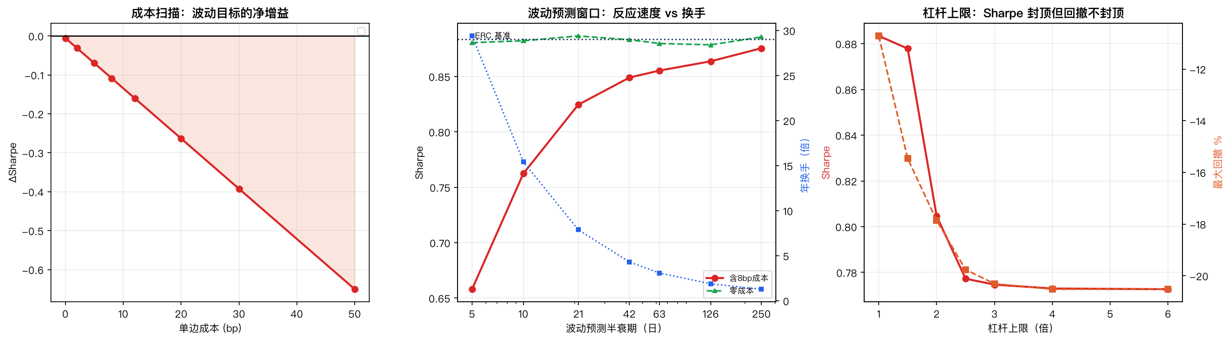 成本扫描、预测窗口与杠杆上限