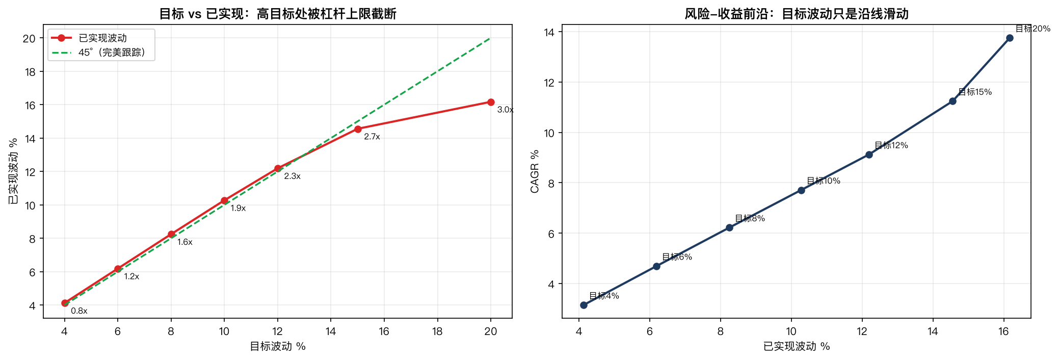目标波动与已实现波动