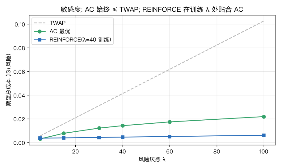 成本 vs λ：AC 始终 ≤ TWAP；REINFORCE 在训练点 λ=9 处贴在 AC 之下