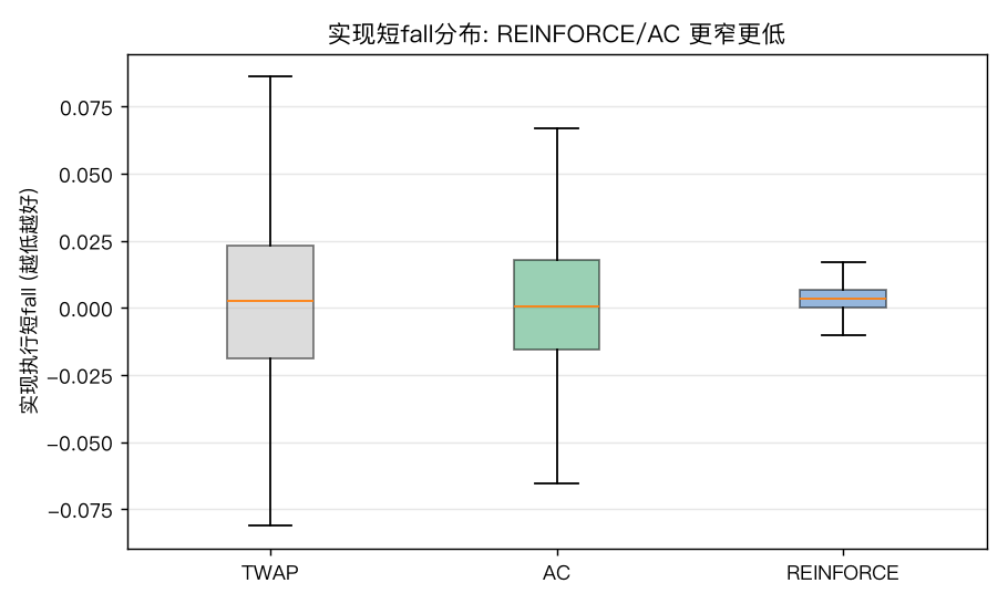 实现短fall分布：REINFORCE(蓝) 箱体最窄最低, TWAP(灰) 最宽