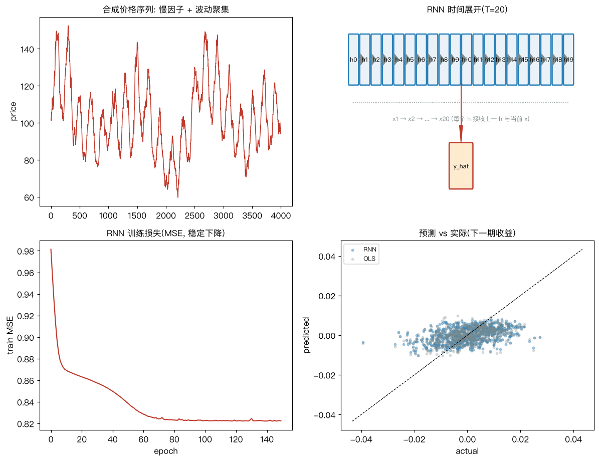 RNN 时间展开(T=20)：x1→x2→...→x20，每个隐藏状态 h 同时接收上一 h 与当前输入 x，最后 h20 读出预测 y_hat