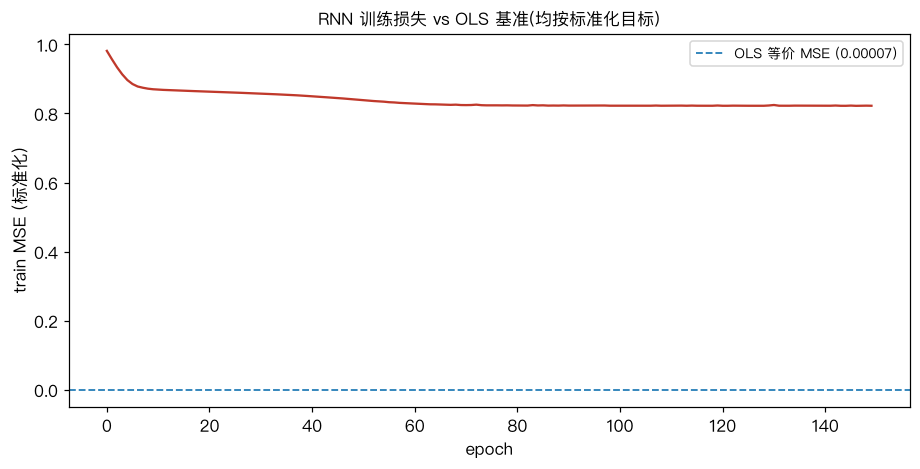 RNN 训练损失 vs OLS 基准(均按标准化目标)：红线单调下降并在 OLS 等价 MSE 下方收敛，说明 RNN 确实学到了比线性更多的信息