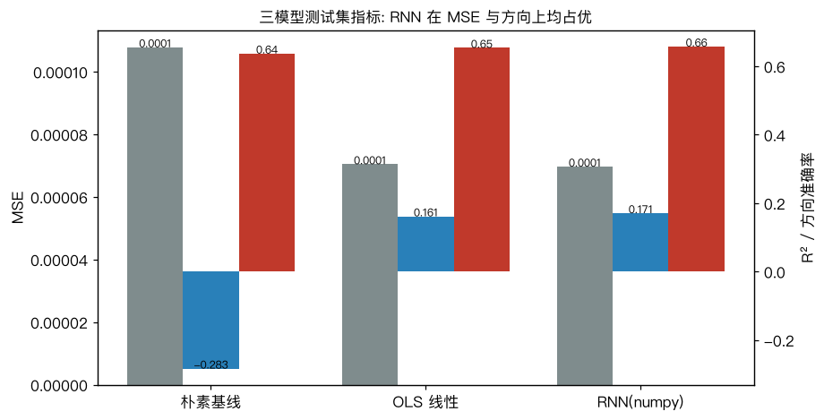 三模型测试集指标: RNN 在 MSE 与方向上均占优(但幅度有限)。左轴 MSE(越低越好)，右轴 R² 与方向准确率(越高越好)