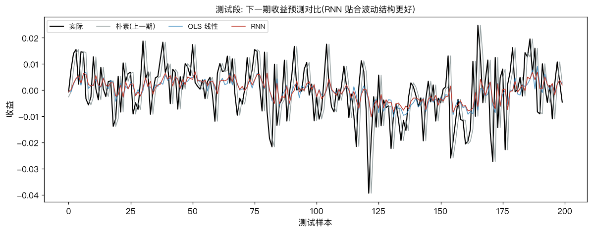 测试段: 下一期收益预测对比。实际(黑)、朴素(灰)、OLS(蓝)、RNN(红)；RNN 在波动放大段贴合更好
