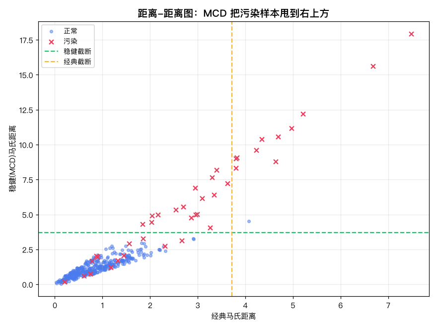 距离-距离图：MCD 把污染样本甩到右上方