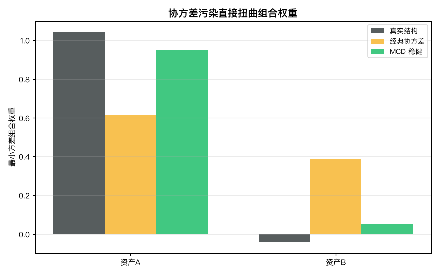 协方差污染直接扭曲组合权重