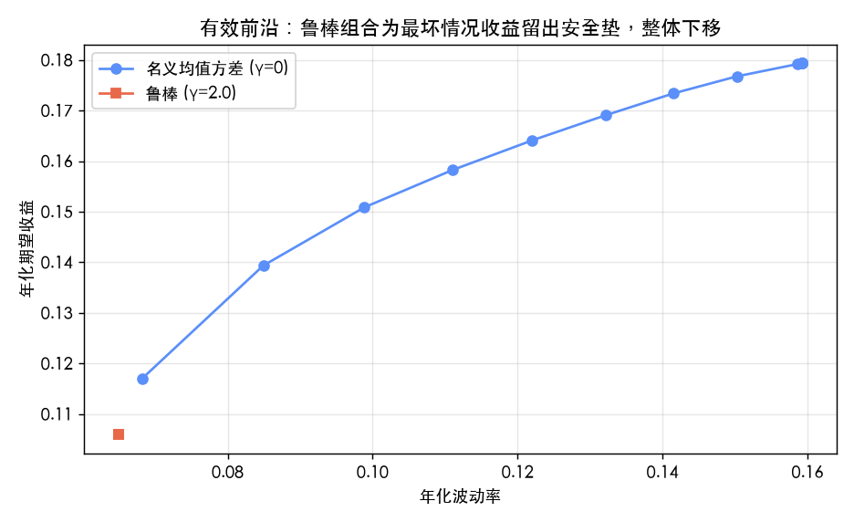 有效前沿:鲁棒组合(红)为每个波动率预算下的收益留出最坏情况安全垫,整条前沿相对名义组合(蓝)下移