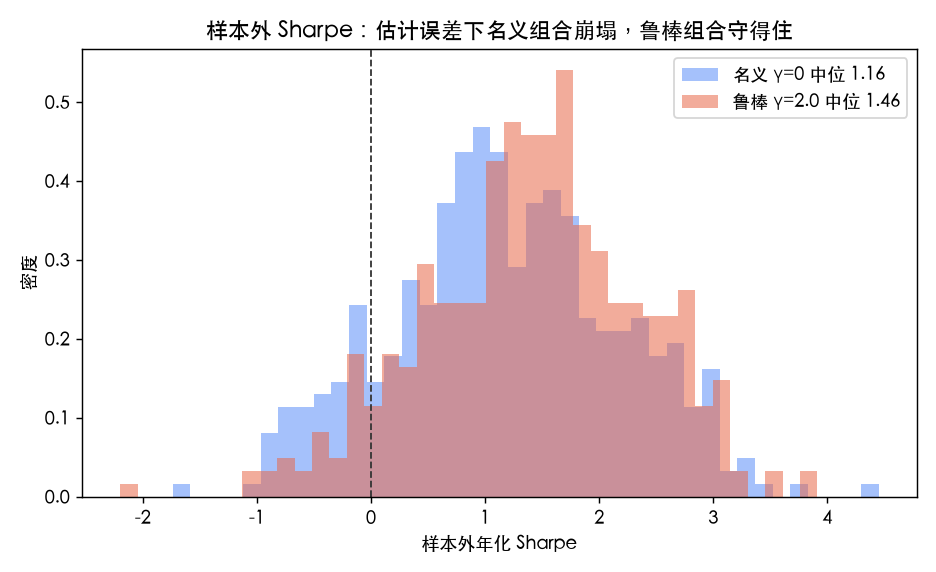 样本外 Sharpe 分布:名义组合(蓝)左尾伸到零以下,鲁棒组合(红)整体右移且尾部更轻