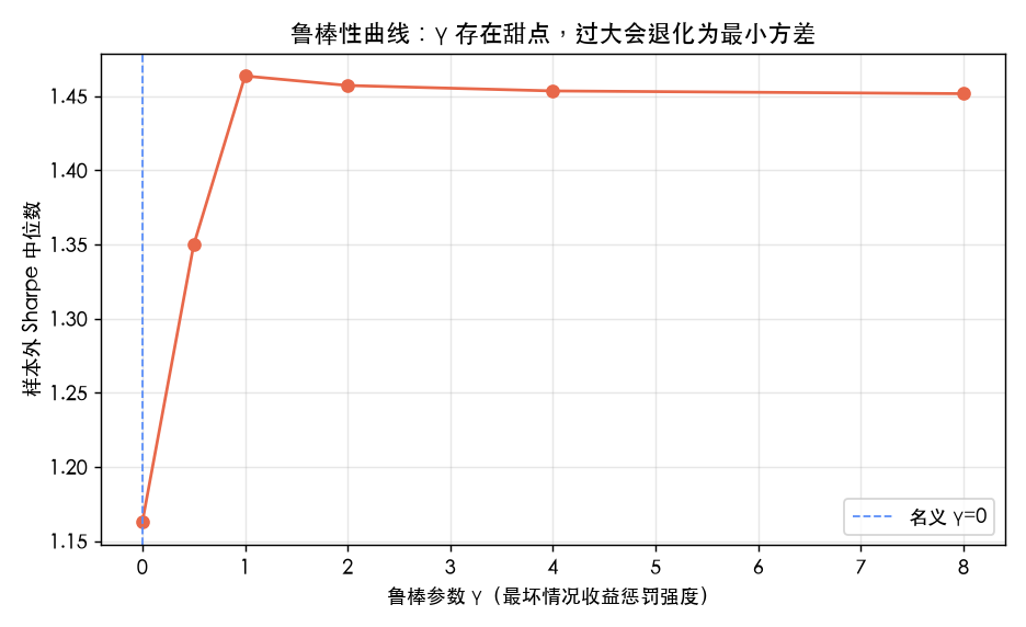 鲁棒性曲线:横轴 γ,纵轴 OOS Sharpe 中位。γ=0(蓝线)最差,1 附近爬到顶,再往上平台化——过大只是退化为最小方差