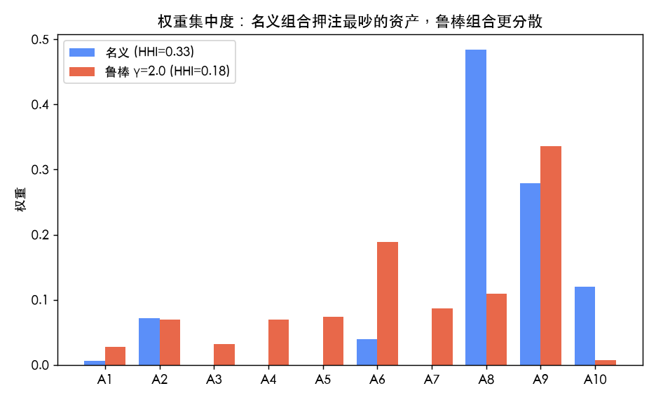 权重集中度:名义组合(蓝)押注最吵的两个资产,鲁棒组合(红)明显更分散,HHI 0.333→0.185