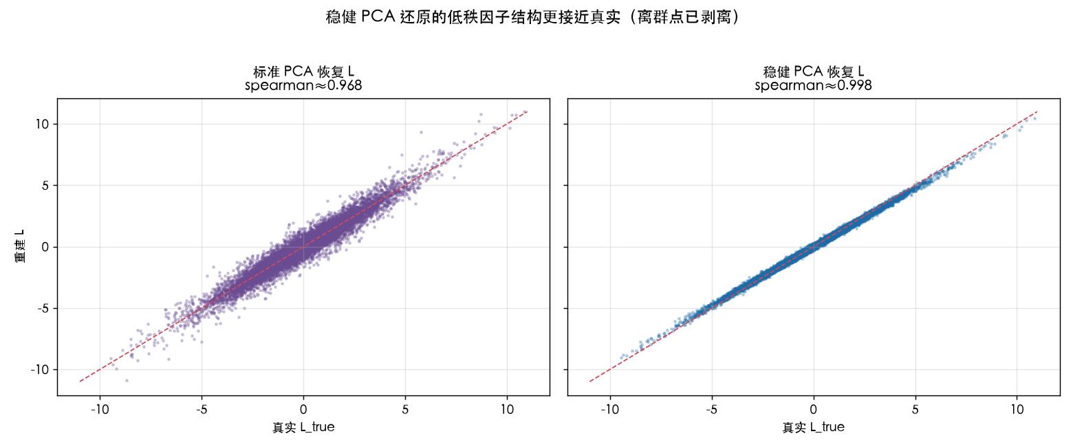 稳健 PCA 还原的低秩因子结构更接近真实（离群点已剥离）