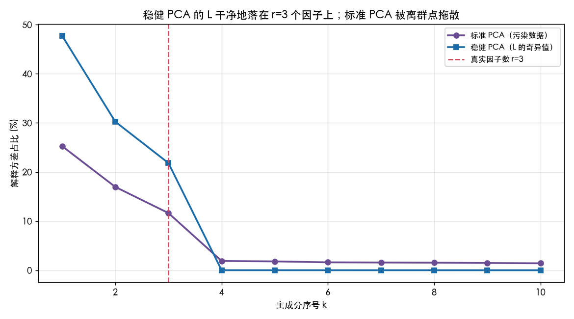 稳健 PCA 的 L 干净地落在 r=3 个因子上；标准 PCA 被离群点拖散