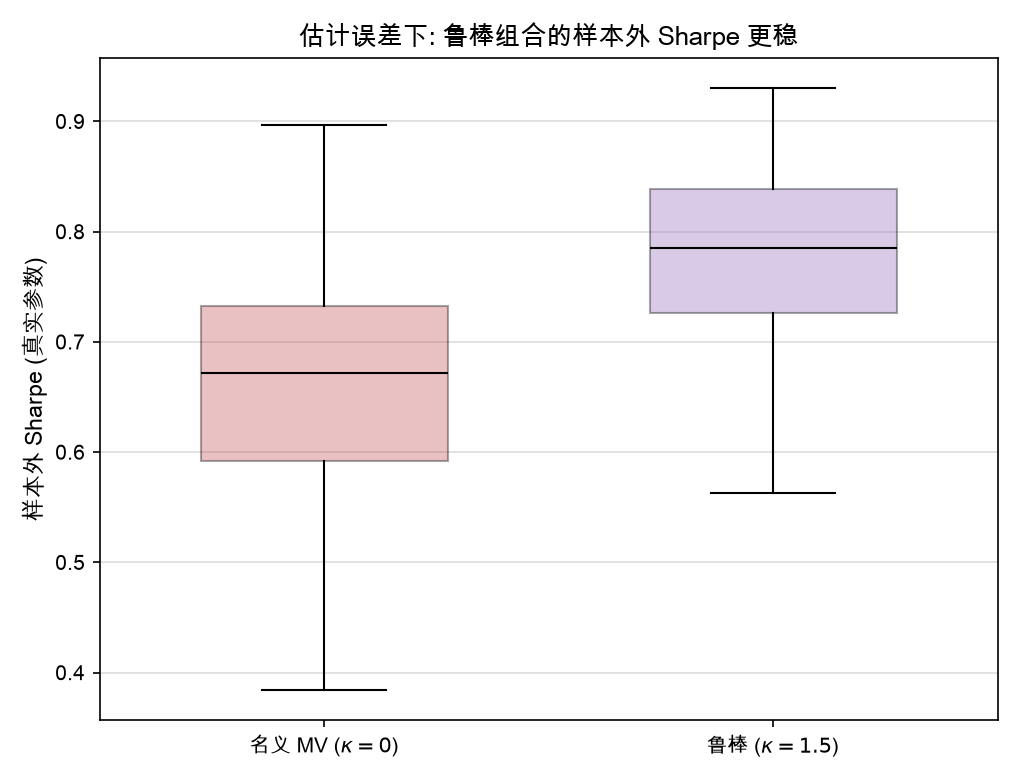 估计误差下，鲁棒组合的样本外 Sharpe 更稳