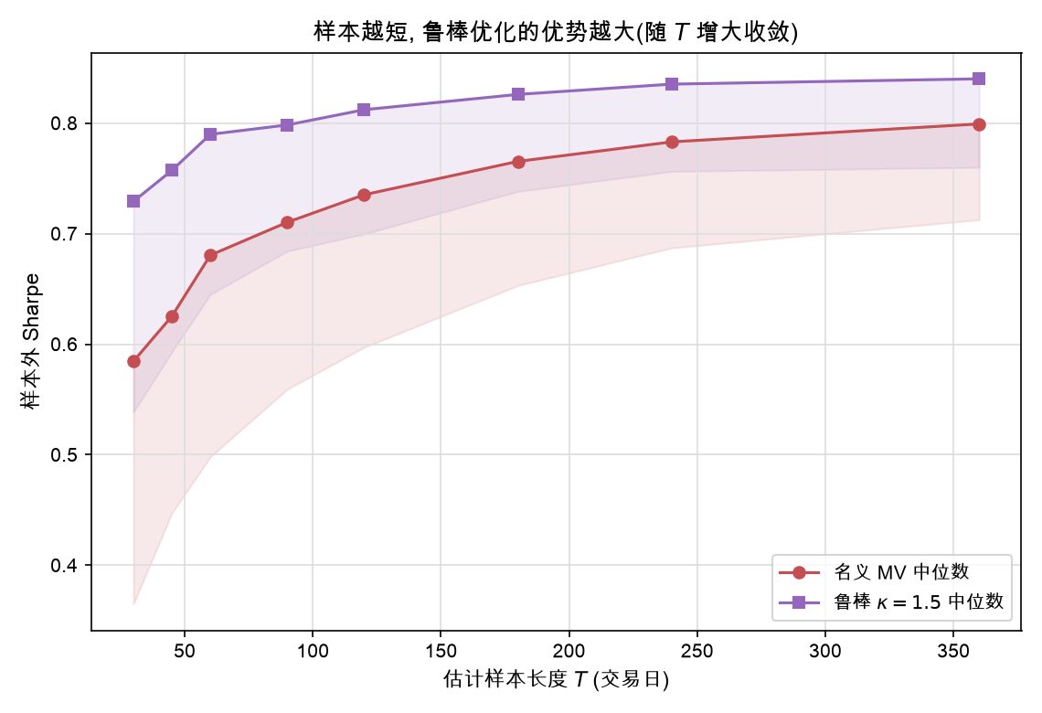 样本越短，鲁棒优化的优势越大（随 T 增大收敛）