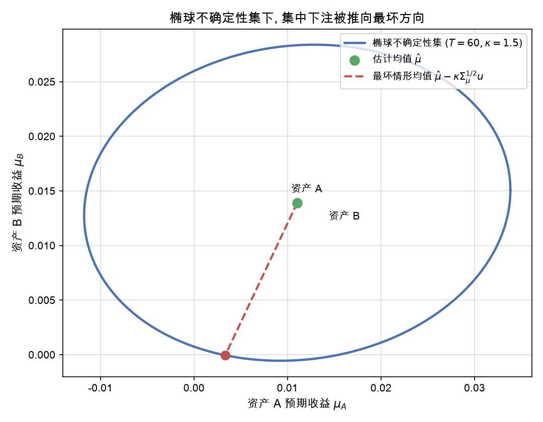 椭球不确定性集下，集中下注被推向最坏方向