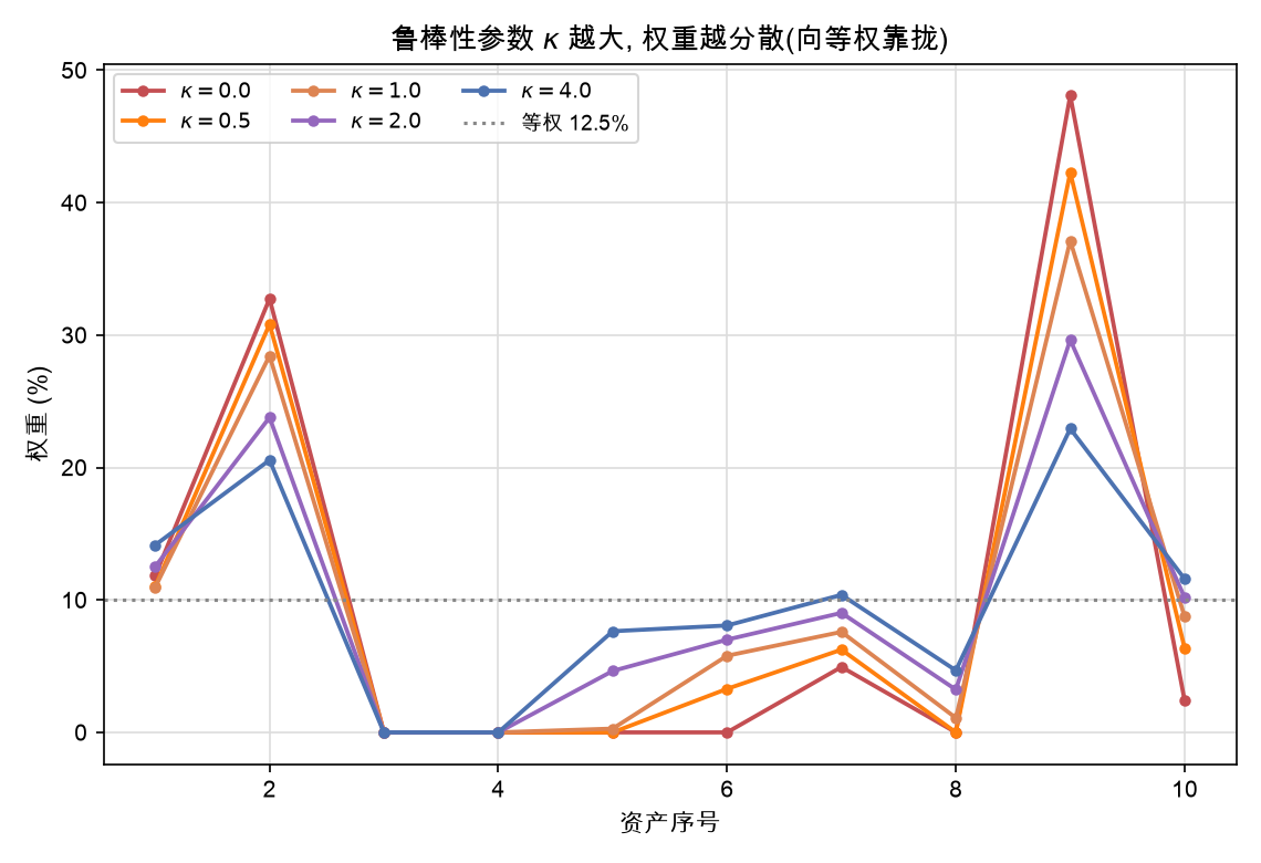 鲁棒性参数 κ 越大，权重越分散（向等权靠拢）