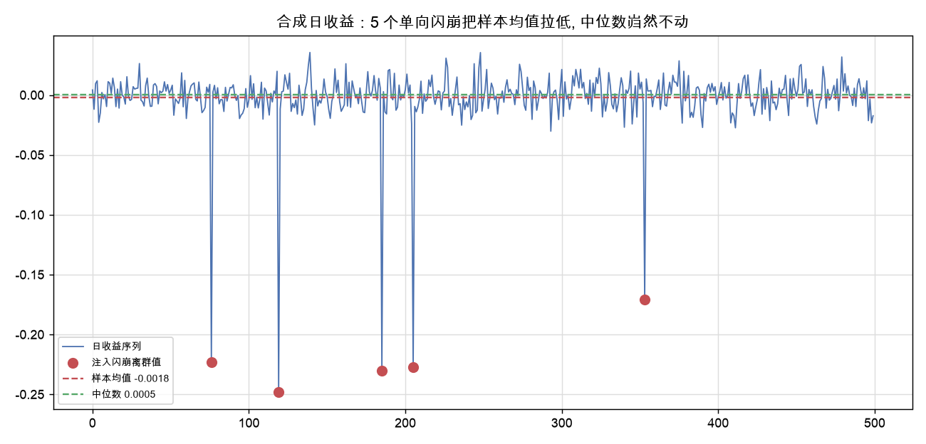 合成日收益序列：5 个单向闪崩把样本均值拉低, 中位数岿然不动