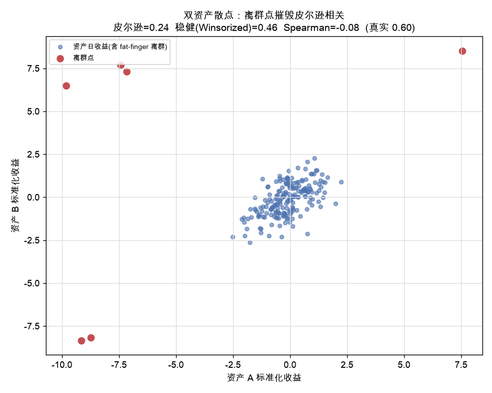 双资产散点：离群点摧毁皮尔逊相关