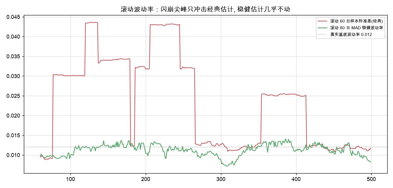 滚动波动率：闪崩尖峰只冲击经典估计, 稳健估计几乎不动