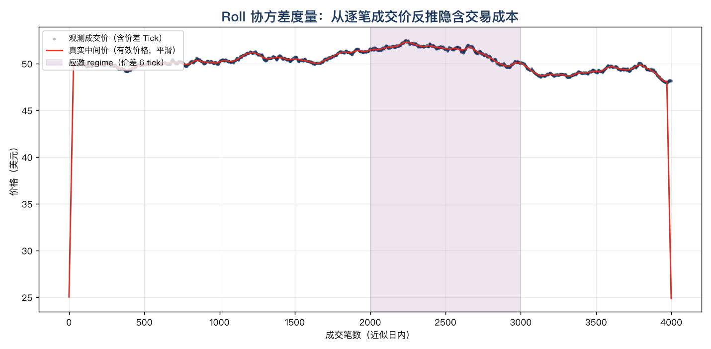 Roll 协方差度量：成交价围绕中间价上下弹跳（价差即弹跳幅度）