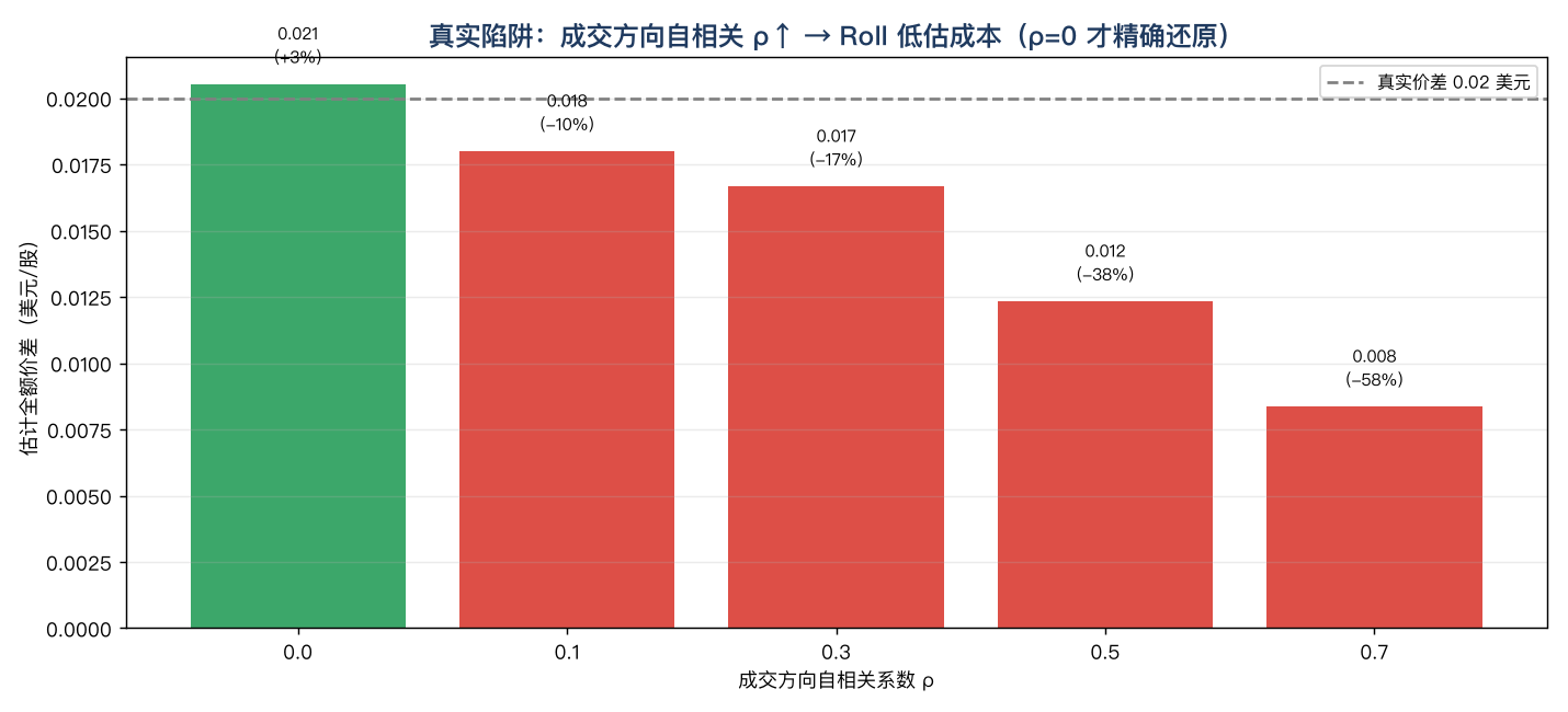 真实陷阱：成交方向自相关 ρ↑ → Roll 低估成本（ρ=0 才精确还原）
