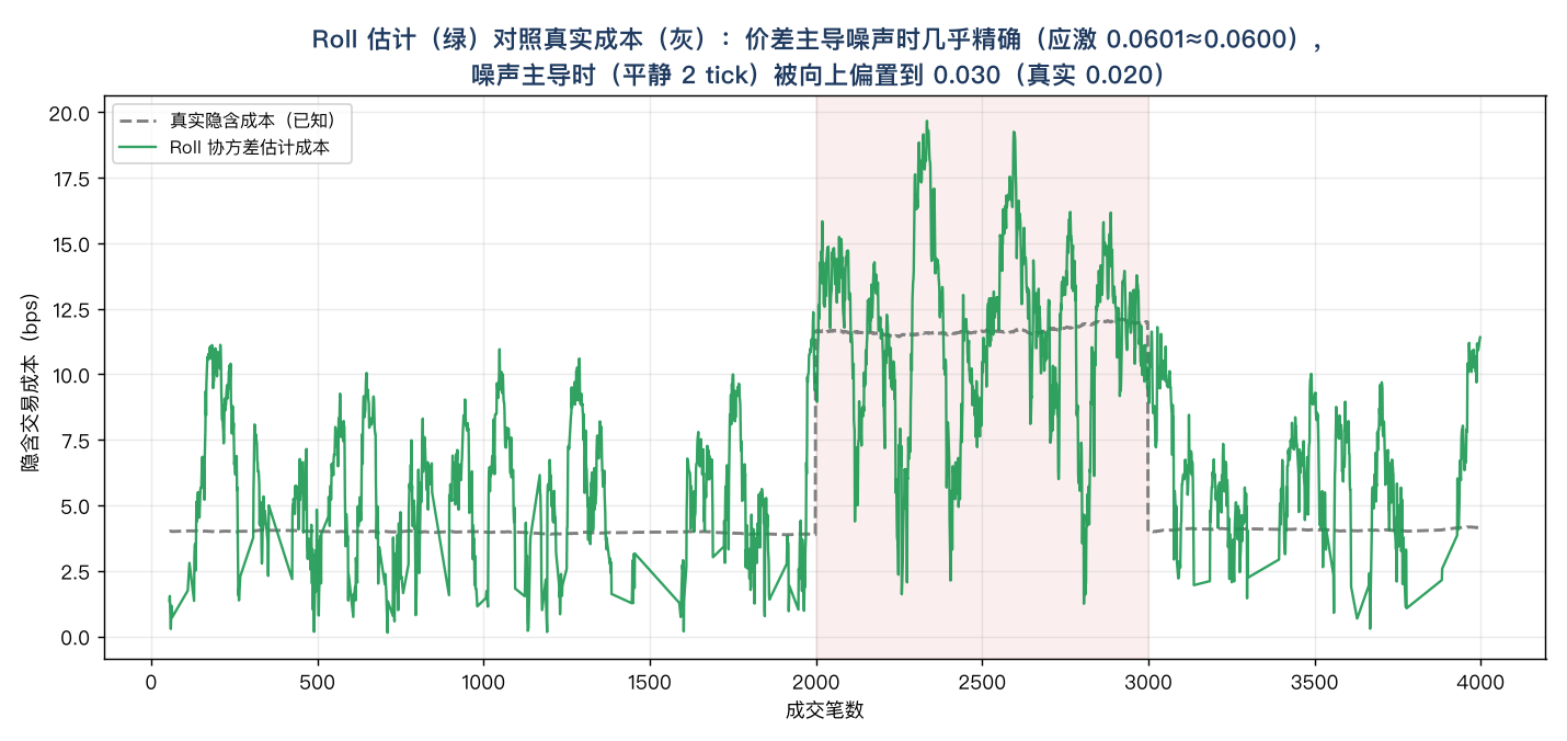 Roll 估计（绿）对照真实成本（灰）：价差主导时几乎精确，噪声主导时被向上偏置