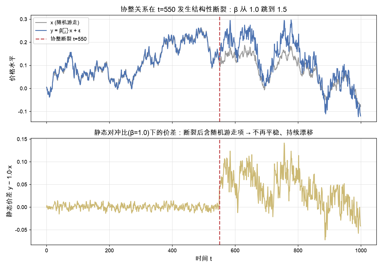 价格与静态价差：协整关系在 t=550 断裂，β 跳变后静态价差持续漂移