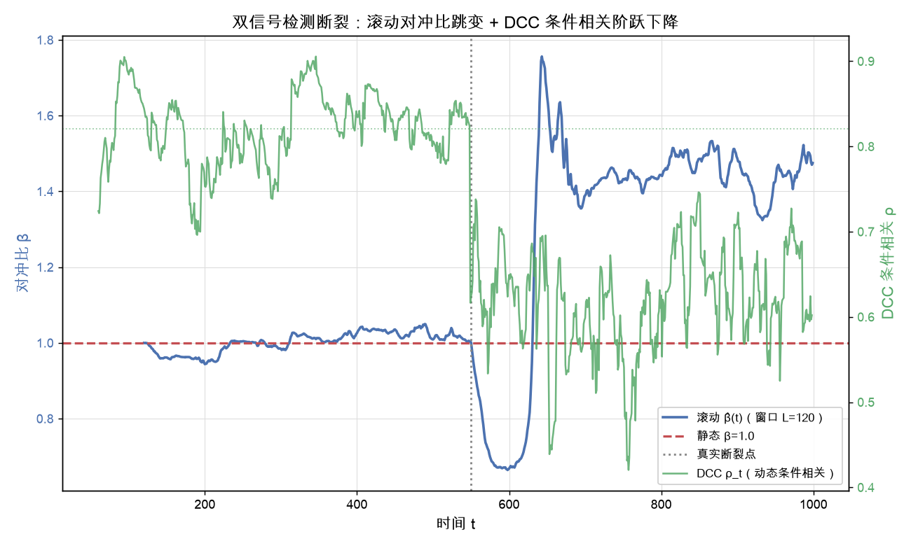 双信号检测：滚动对冲比跳变 + DCC 条件相关阶跃下降，在断裂点同步报警
