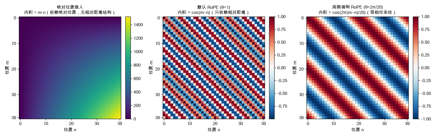 绝对位置 / 默认 RoPE / 周期调制 RoPE 三种编码下 query·key 内积热力图