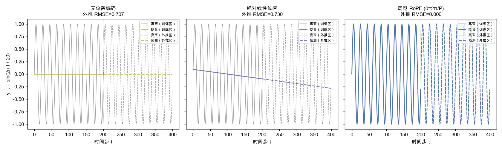 周期目标 y_t=sin(2πt/20) 上,无位置 / 绝对线性位置 / 周期 RoPE 三种编码的线性回归训练区 vs 外推区
