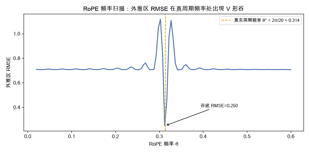 扫描 RoPE 频率 θ,外推区 RMSE 在真实周期频率处呈 V 形谷