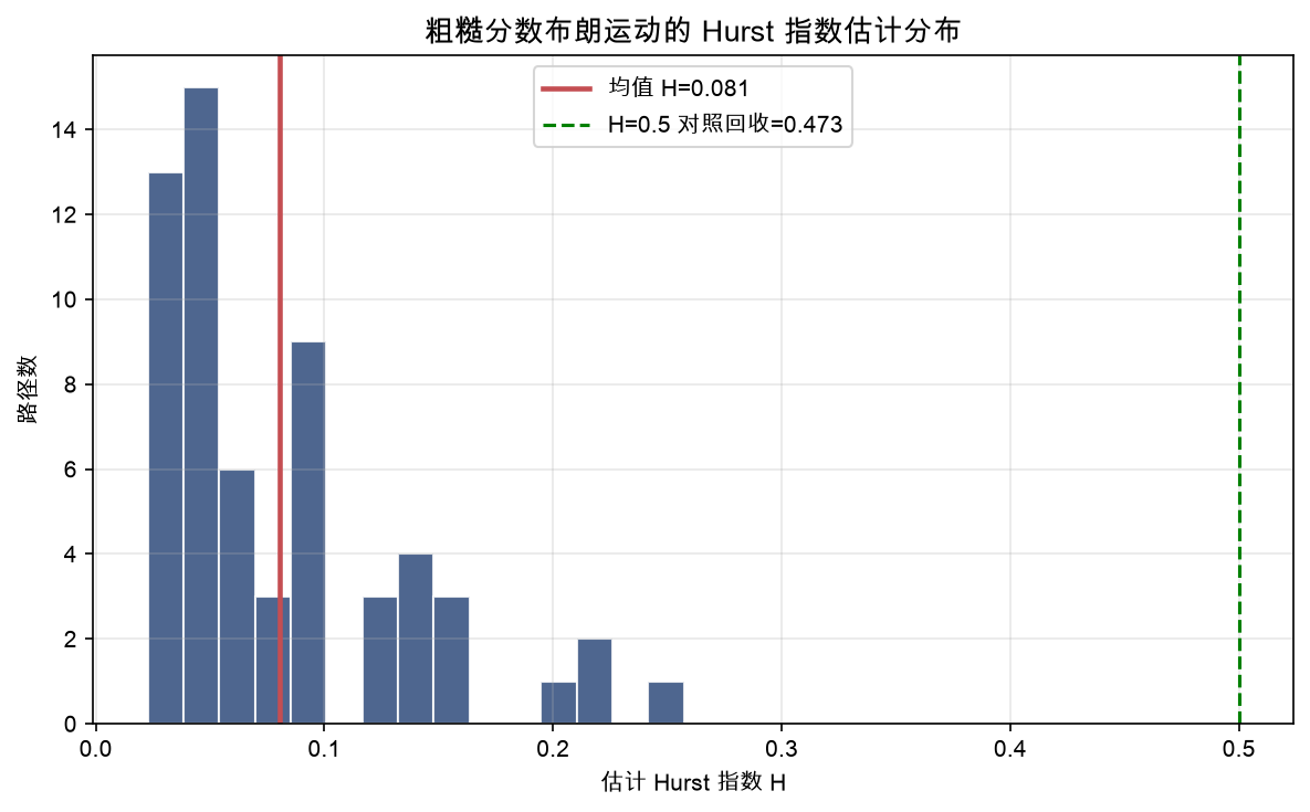 单条粗糙路径估计的 H 分布：小样本下分散、均值偏低，凸显必须平均/ML 估计