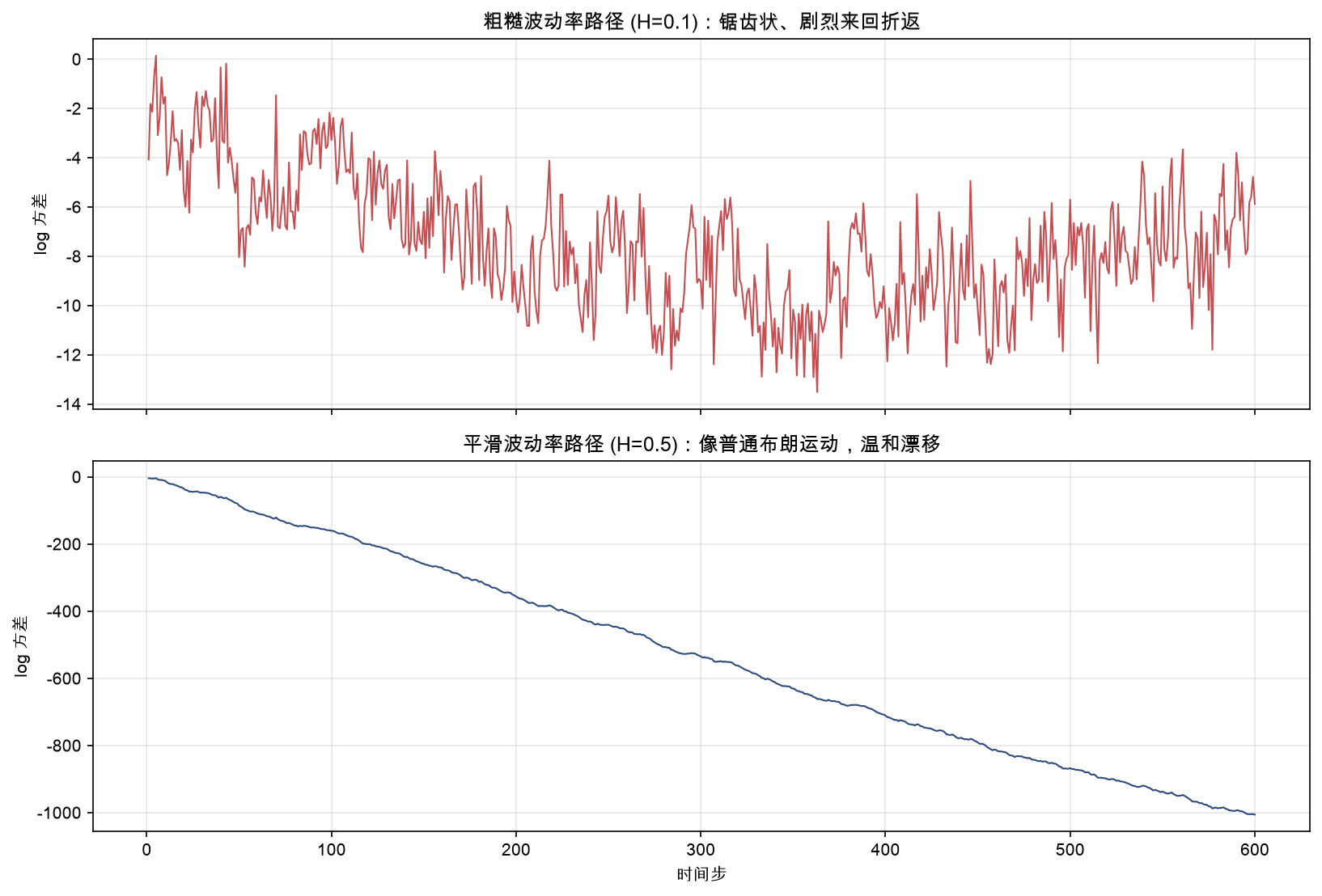 粗糙(H=0.1)对数波动率路径：锯齿状、剧烈来回折返；平滑(H=0.5)温和漂移
