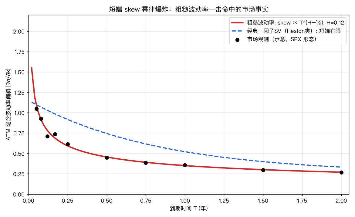短端skew幂律爆炸