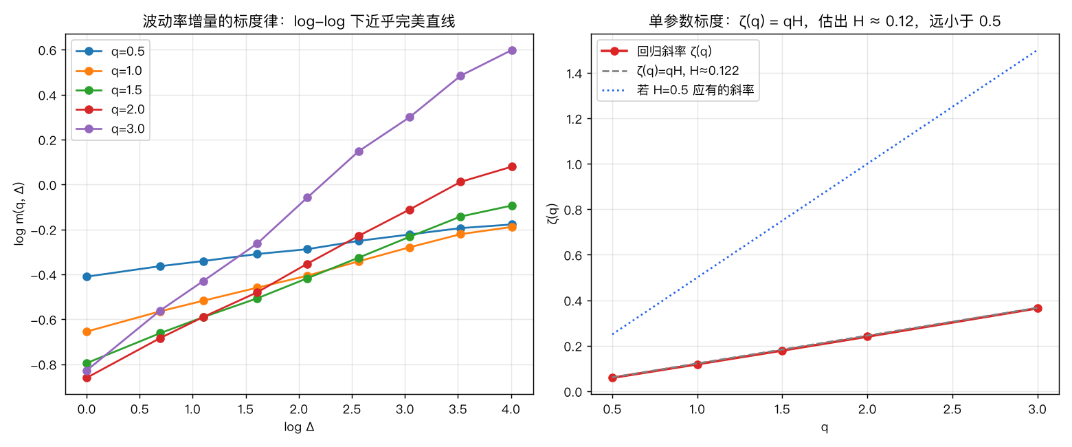 标度回归恢复Hurst指数