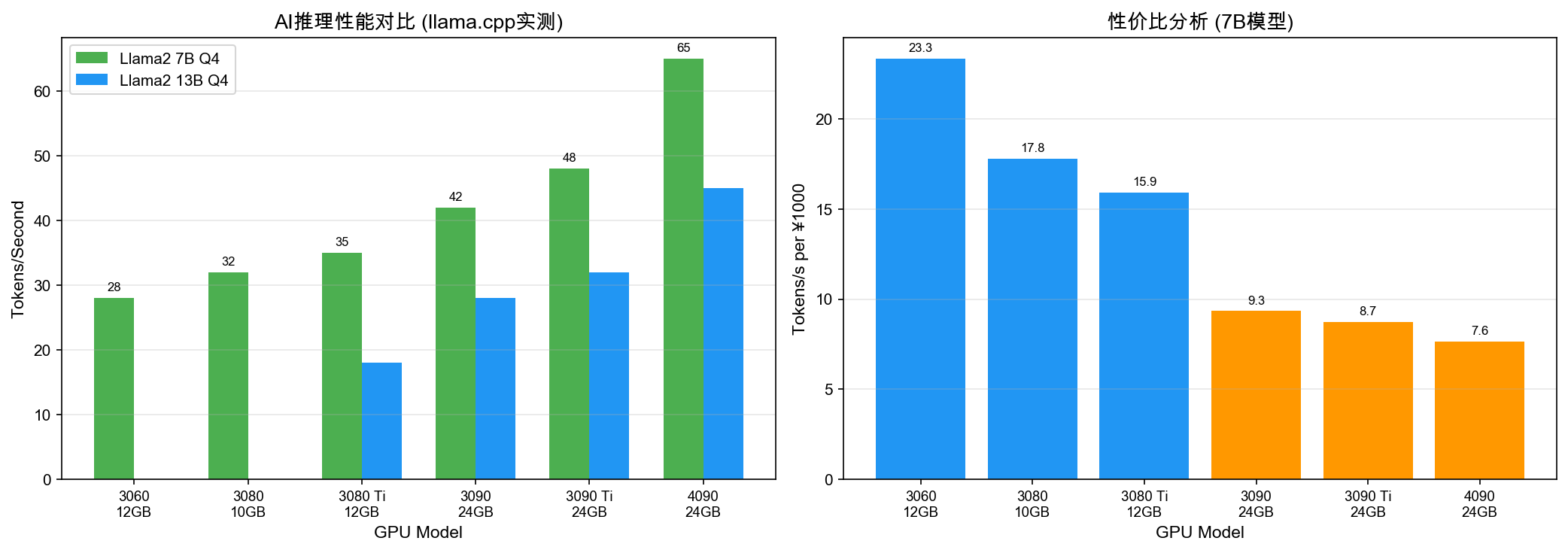 GPU AI推理性能对比图表