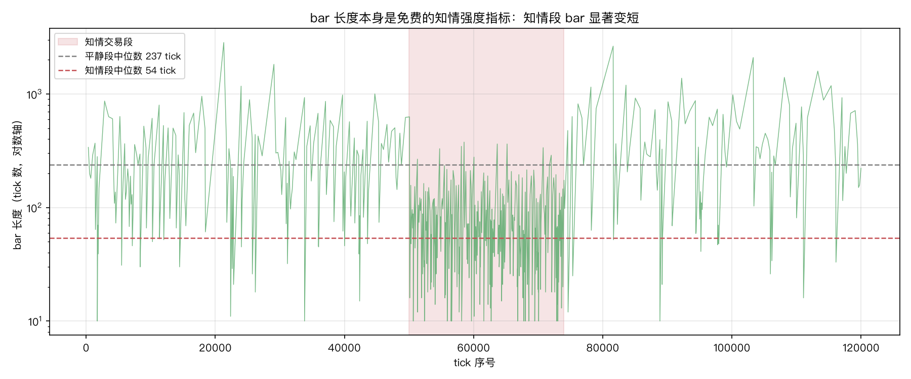 bar 长度序列