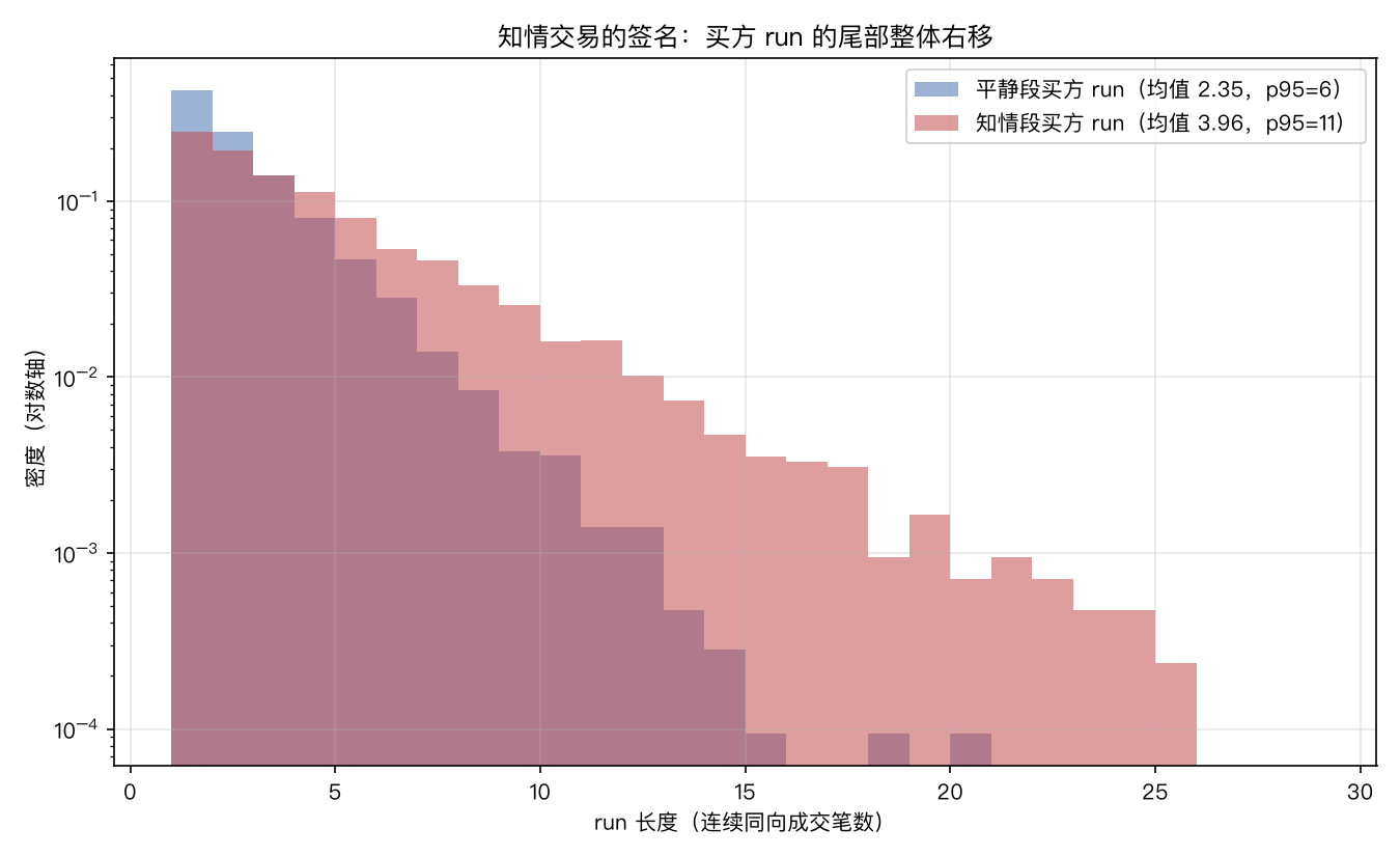 run 长度分布对比