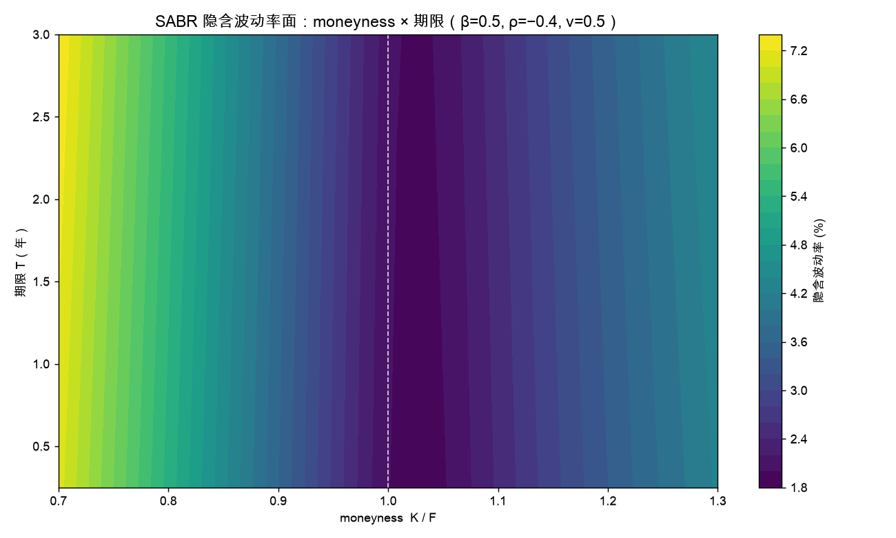 SABR 隐含波动率面:moneyness × 期限(β=0.5, ρ=−0.4, ν=0.5)