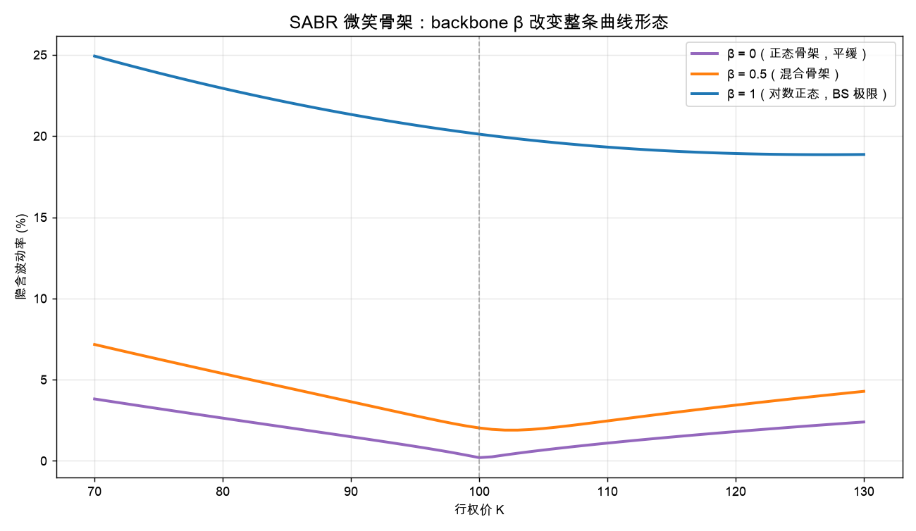SABR 骨架:backbone β 改变整条曲线形态(β=0 平缓、β=1 接近 BS)