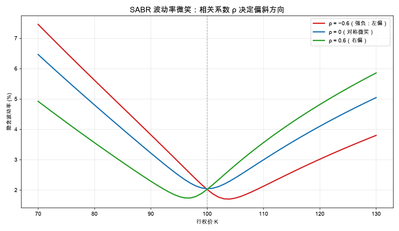 SABR 波动率微笑:相关系数 ρ 决定偏斜方向(ρ<0 左偏、ρ=0 对称、ρ>0 右偏)