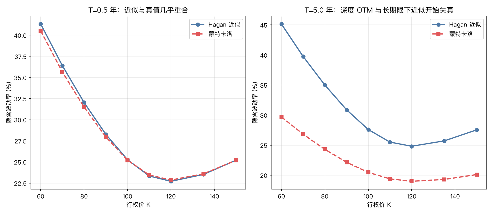 Hagan近似vs蒙特卡洛