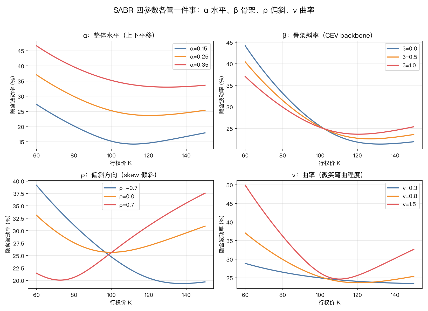 SABR四参数各自的作用