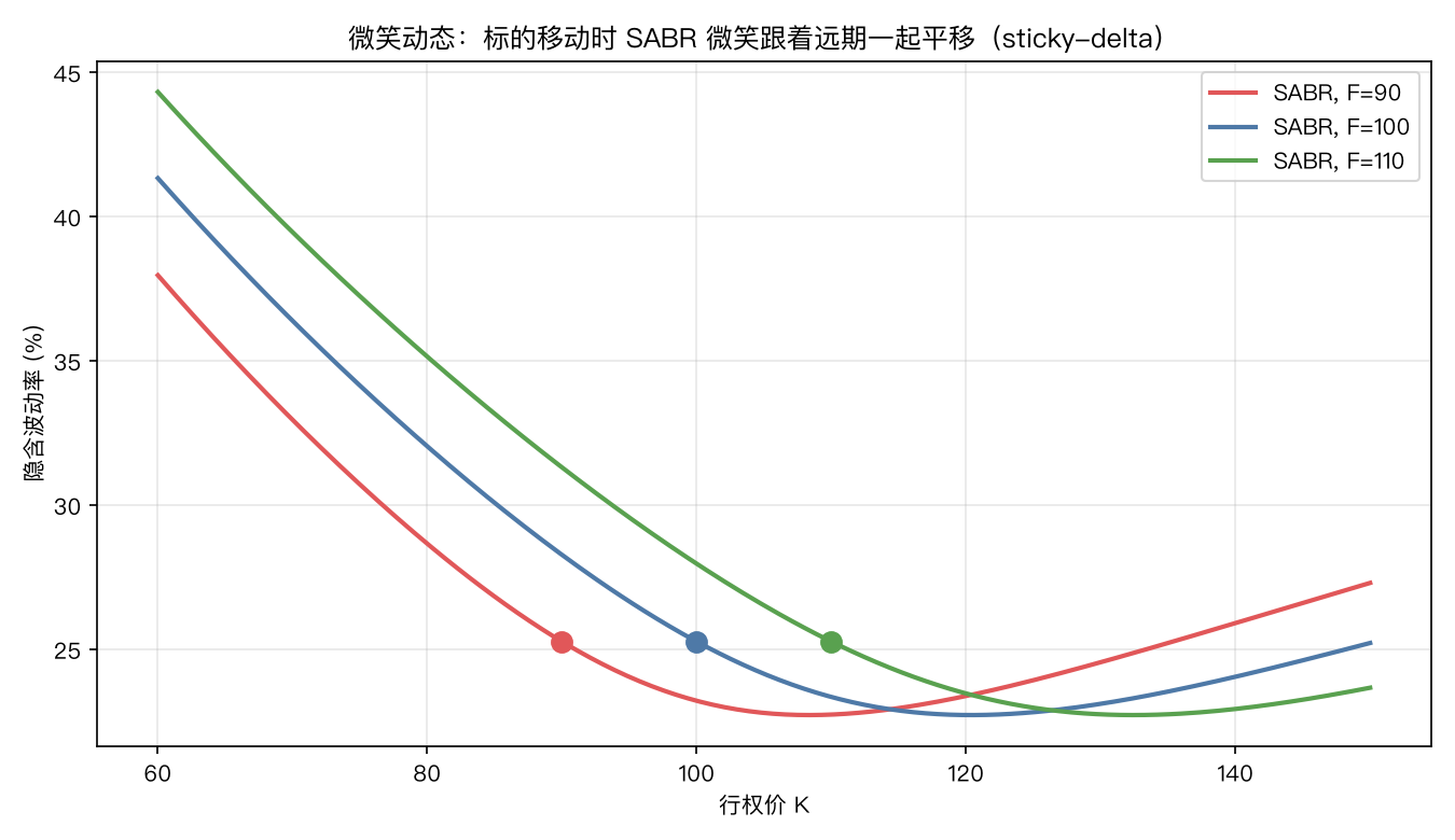 SABR微笑动态