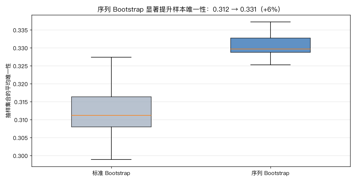 标准 vs 序列 Bootstrap