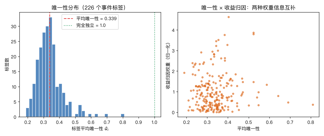 唯一性分布与收益归因权重