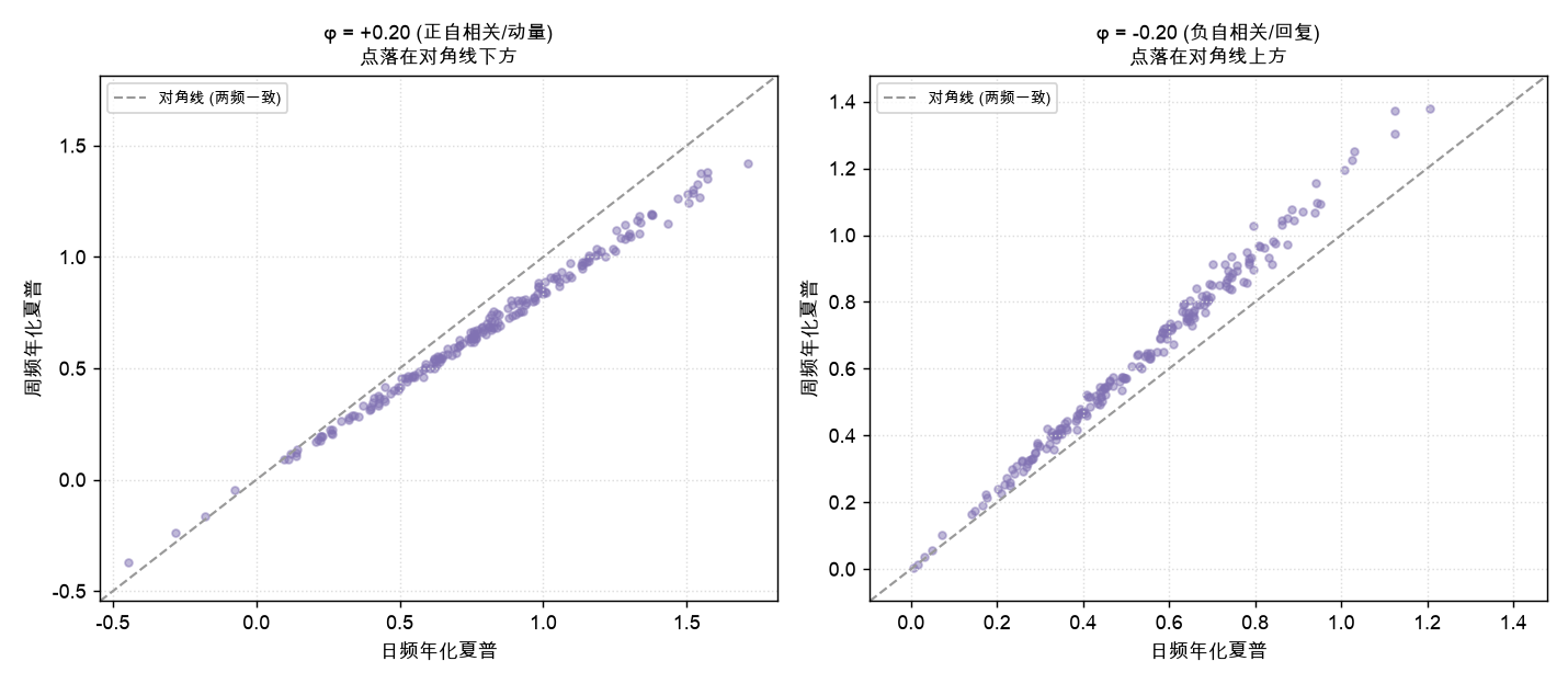φ=+0.20 与 φ=-0.20 的蒙特卡洛散布: 点分别落在对角线下/上方