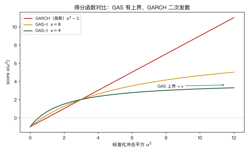 得分函数对比：GAS 有上界，GARCH 二次发散