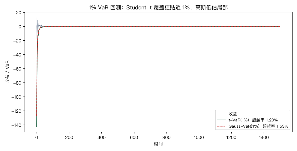 1% VaR 回测：Student-t 覆盖更贴近 1%，高斯低估尾部
