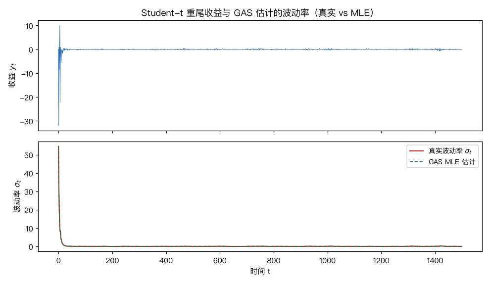 Student-t 重尾收益与 GAS 估计的波动率：真实 vs MLE